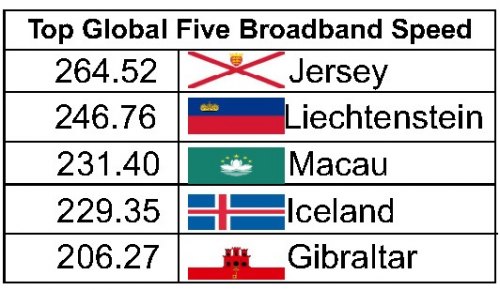 GIBRALTAR FIFTH IN THE WORLD FOR BROADBAND SPEED